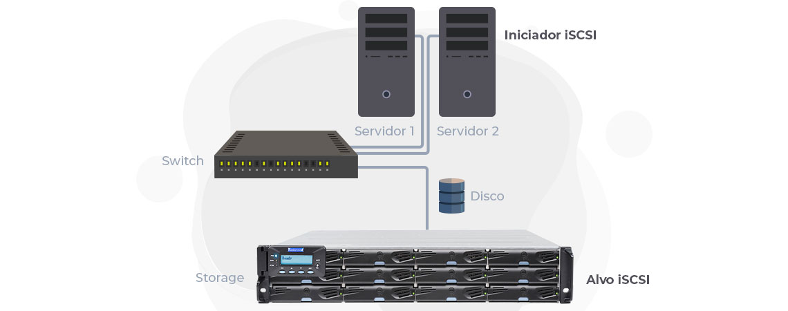 Nas Ou Storage Iscsi Em Redes San