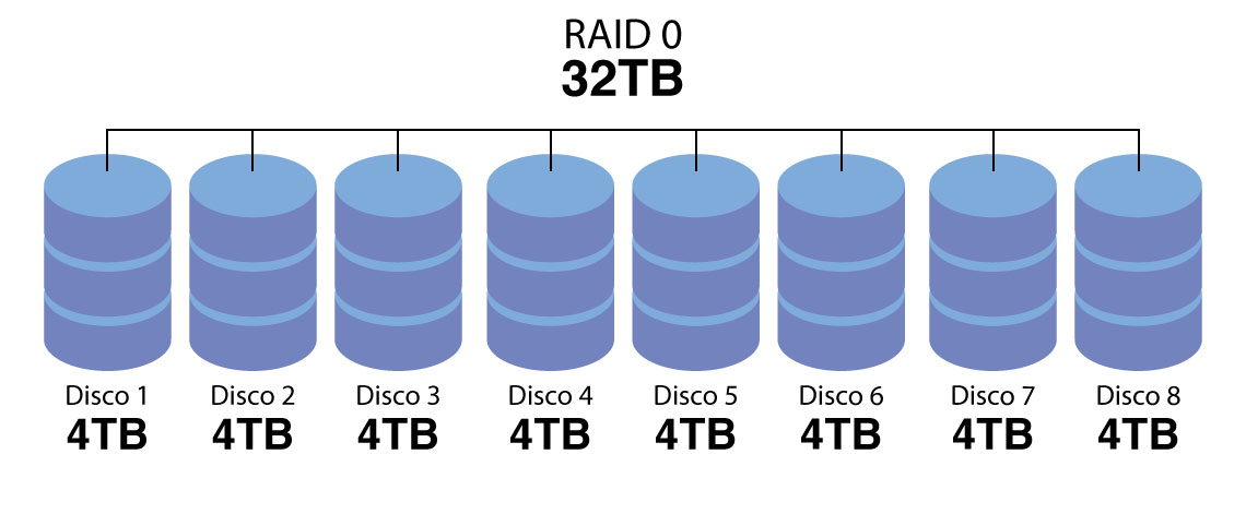 Raid 0 скорость не увеличилась