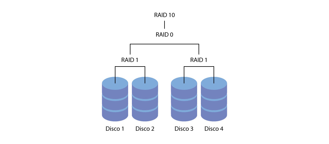 Схема raid 10 из 6 дисков