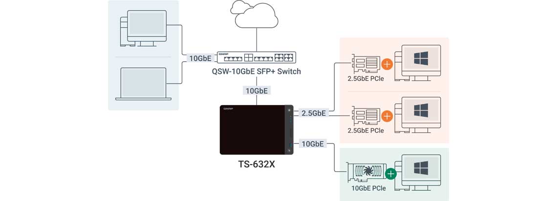 Fluxos de trabalho contínuos com a rede 10GbE